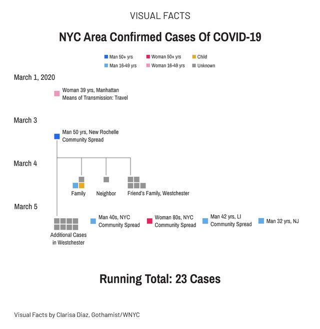An infographic showing the breakdown of NYC-area coronavirus cases, including the Westchester man where 17 other cases are related to him.